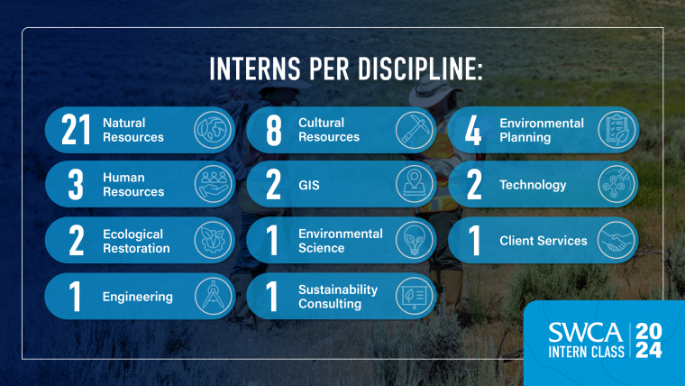 Graphic about the distribution of interns per discipline which include 21 in natural resources, 3 in human resources, 2 in ecological restoration, 1 in Engineering, 8 in cultural resources, 2 in GIS, 1 in Environmental sciences, 1 in sustainability consulting, 4 in environmental planning, 2 in technology, and 1 in client services.