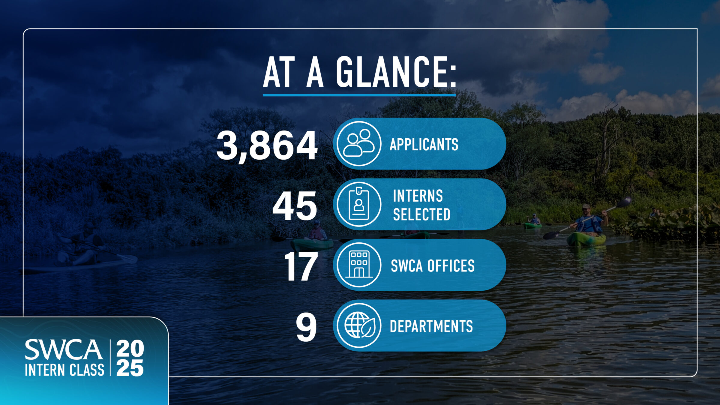 Graphic with kayakers on aa body of water with vegetation in the background Word on graphic: At a Glance: 3,864 applicants 45 interns selected 17 SWCA offices 9 Departments